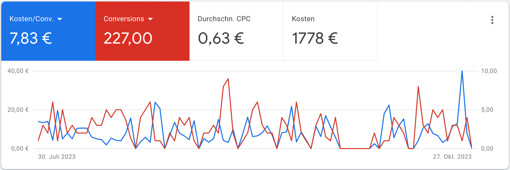 Google Ads Ergebnisse — CPA von 7,83€ bei 200+ Conversions