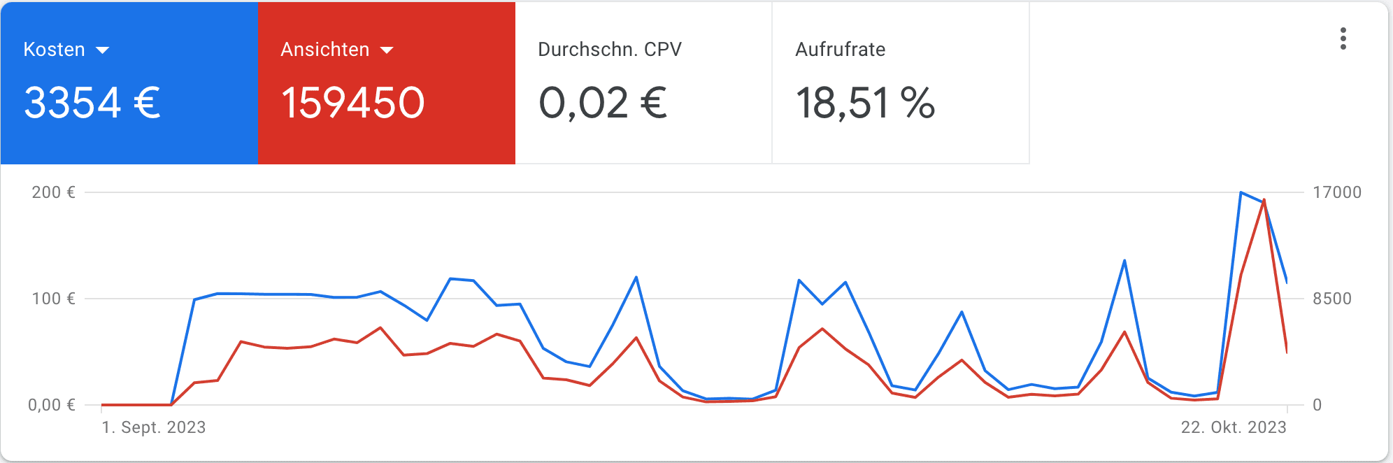 Google Ads Ergebnisse — 4 Jahre konstante Bewerbungen