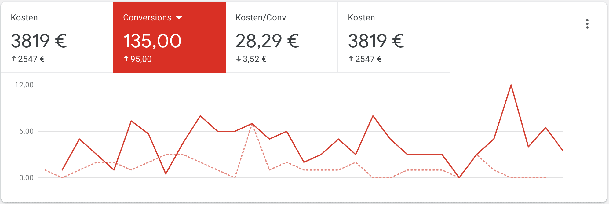 Google Ads Ergebnisse — 300% mehr Leads