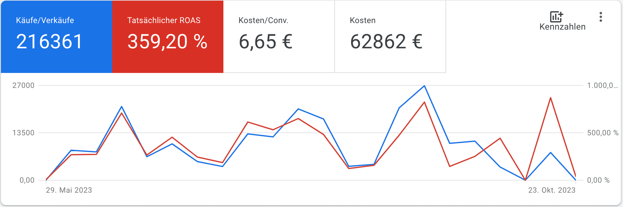 Google Ads Ergebnisse — Jährliche Verdopplung der Verkäufe